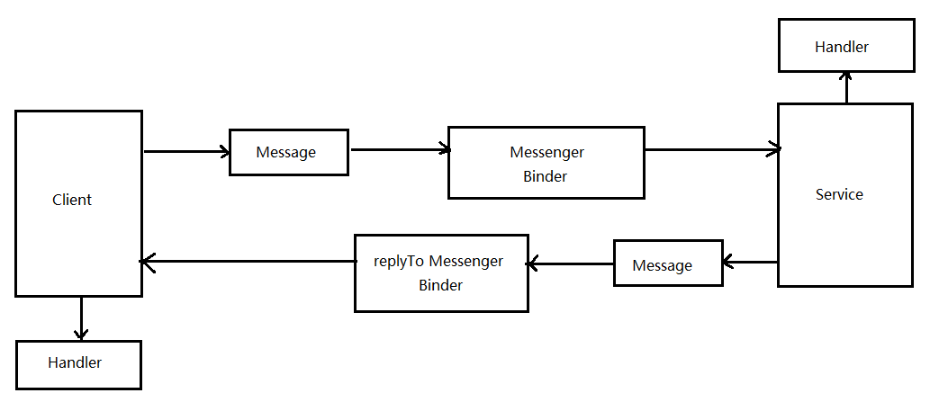 Messenger的工作原理图