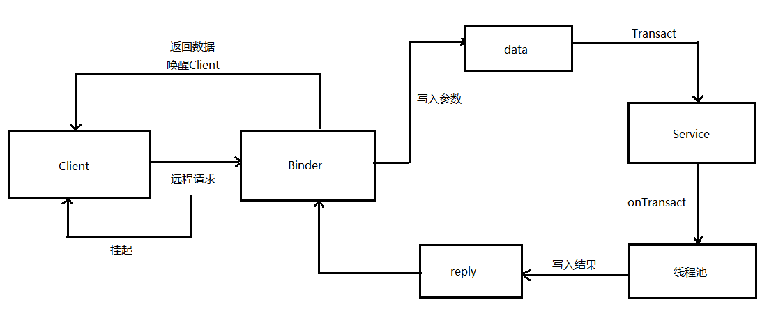 Binder的工作机制原理图