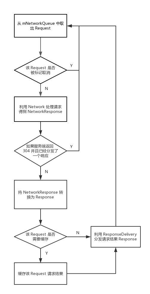 NetworkDispatcher 类的流程图