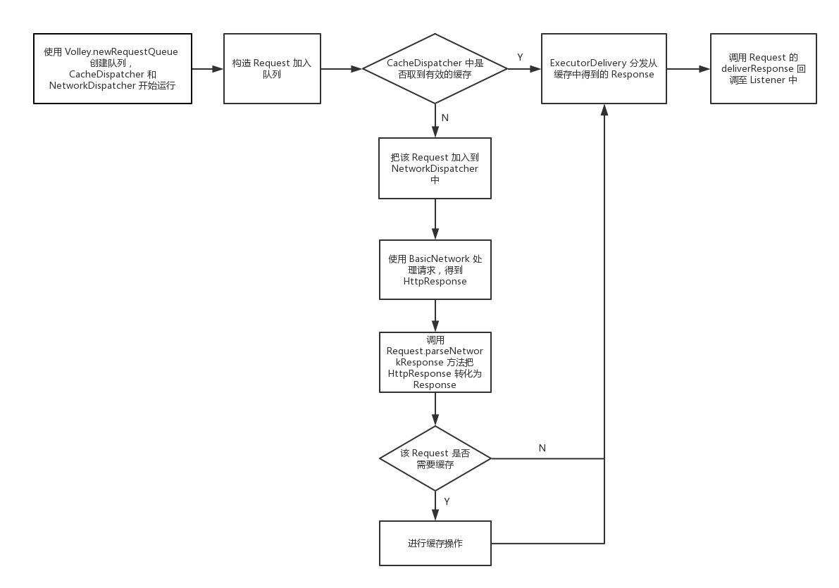 Volley网络通信流程图