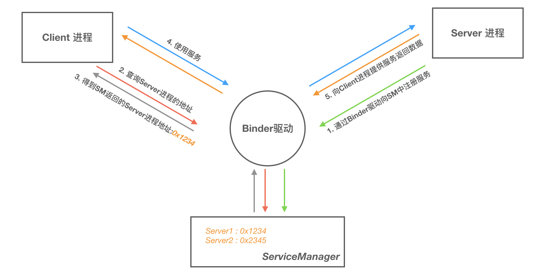Binder通信过程